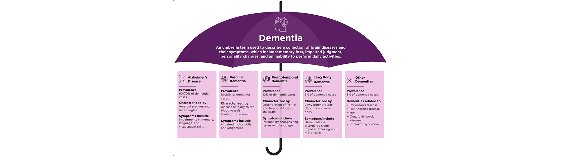 Mindful Monday: The Dementia Umbrella